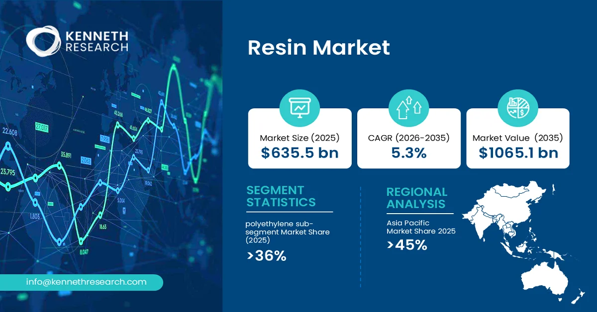 Resin Market SIze